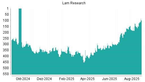 BOTSI®-Advisor Hochstufung Lam Research von Rang 122 auf ...