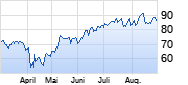 Lam Research Chart