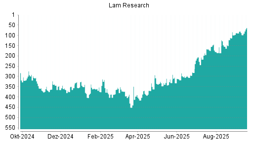 BOTSI®-Advisor Hochstufung Lam Research von Rang 320 auf ...