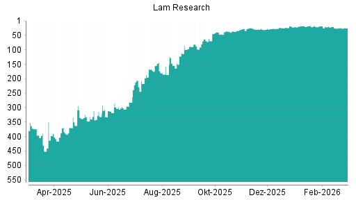 BOTSI®-Advisor Hochstufung Lam Research von Rang 25 auf ...