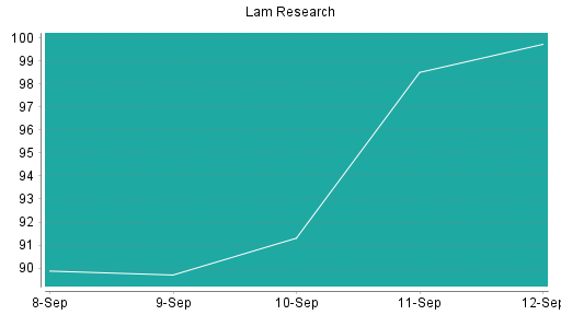 BOTSI®-Advisor Abstufung Lam Research von Rang 338 auf ...