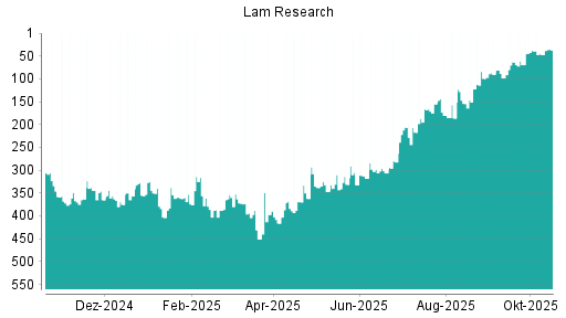 BOTSI®-Advisor Abstufung Lam Research von Rang 90 auf ...
