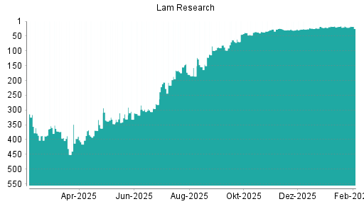BOTSI®-Advisor Hochstufung Lam Research von Rang 77 auf Rang 72