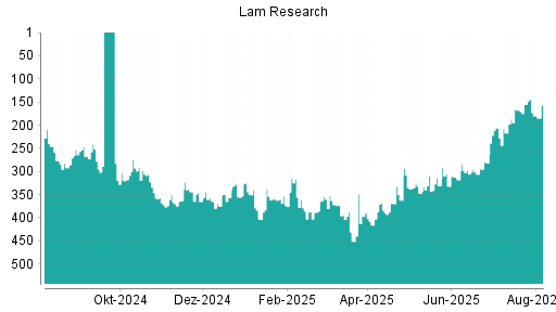 BOTSI®-Advisor Abstufung Lam Research von Rang 155 auf ...