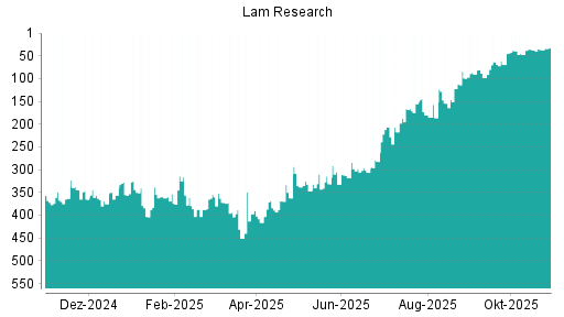 BOTSI®-Advisor Hochstufung Lam Research von Rang 332 auf ...