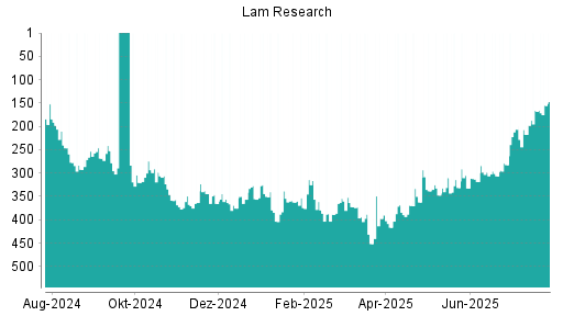 BOTSI®-Advisor Abstufung Lam Research von Rang 397 auf ...