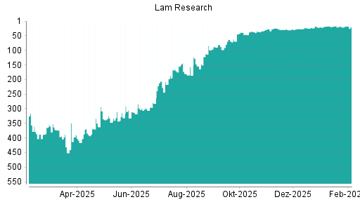 BOTSI®-Advisor Abstufung Lam Research von Rang 193 auf Rang 223