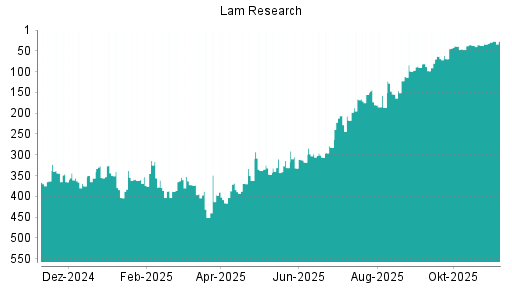 BOTSI®-Advisor Abstufung Lam Research von Rang 9 auf Rang 15