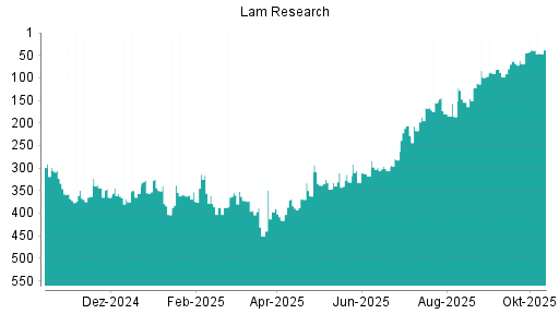BOTSI®-Advisor Abstufung Lam Research von Rang 38 auf ...