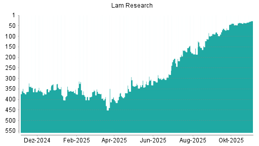 BOTSI®-Advisor Hochstufung Lam Research von Rang 12 auf Rang 6