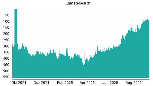 BOTSI®-Advisor Abstufung Lam Research von Rang 362 auf ...