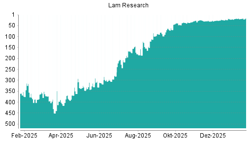 BOTSI®-Advisor Hochstufung Lam Research von Rang 18 auf ...