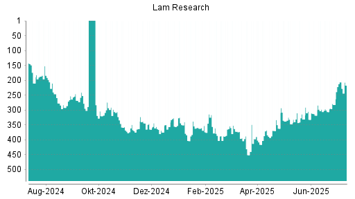 BOTSI®-Advisor Abstufung Lam Research von Rang 206 auf ...