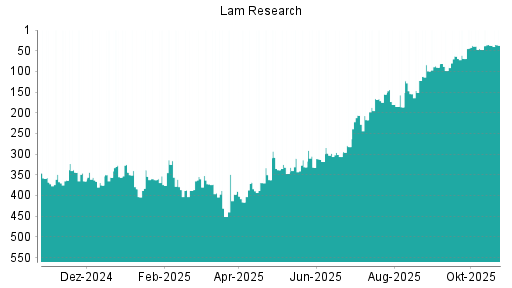 BOTSI®-Advisor Hochstufung Lam Research von Rang 47 auf ...
