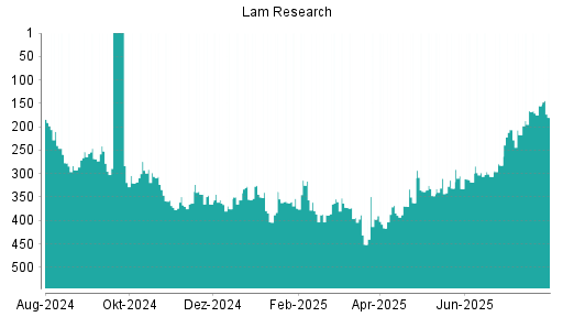 BOTSI®-Advisor Hochstufung Lam Research von Rang 451 auf ...