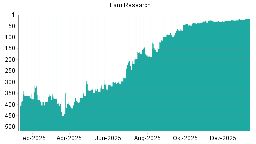 BOTSI®-Advisor Hochstufung Lam Research von Rang 157 auf Rang 86
