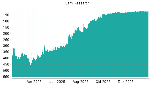 BOTSI®-Advisor Abstufung Lam Research von Rang 87 auf Rang 114