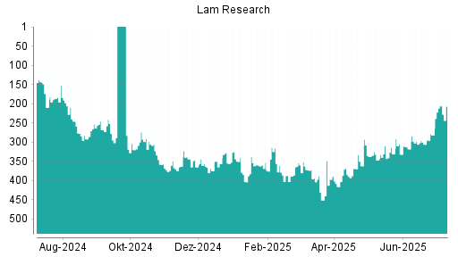 BOTSI®-Advisor Hochstufung Lam Research von Rang 306 auf ...