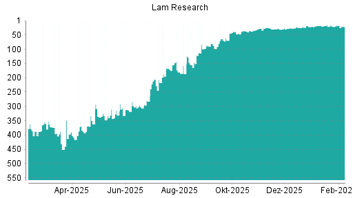 BOTSI®-Advisor Abstufung Lam Research von Rang 72 auf Rang 73