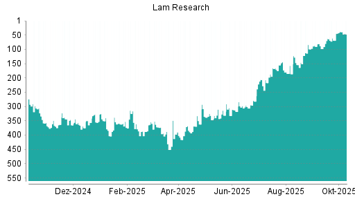 BOTSI®-Advisor Hochstufung Lam Research von Rang 69 auf ...