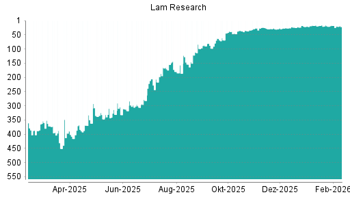 BOTSI®-Advisor Abstufung Lam Research von Rang 18 auf ...