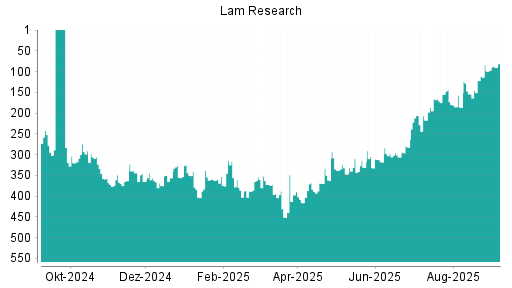 BOTSI®-Advisor Hochstufung Lam Research von Rang 306 auf ...