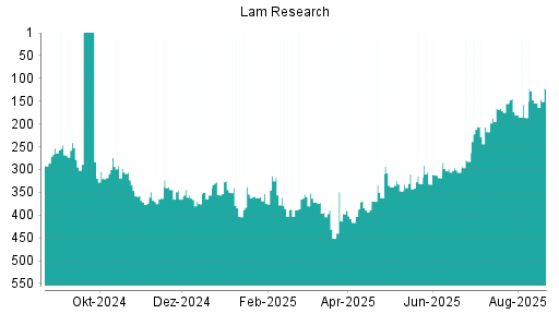 BOTSI®-Advisor Abstufung Lam Research von Rang 223 auf Rang 227
