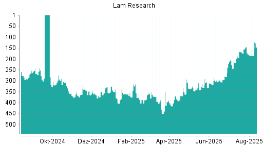 BOTSI®-Advisor Abstufung Lam Research von Rang 155 auf ...