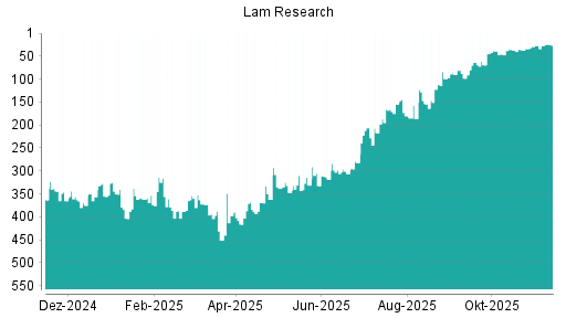 BOTSI®-Advisor Abstufung Lam Research von Rang 62 auf Rang 63