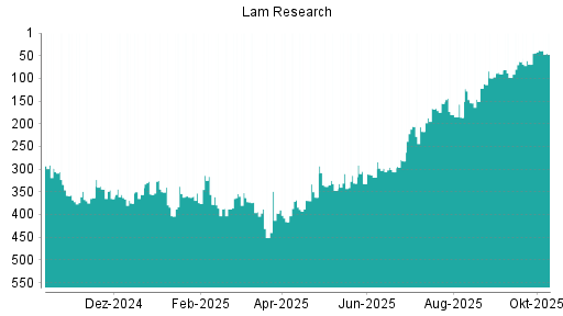 BOTSI®-Advisor Abstufung Lam Research von Rang 38 auf ... BOTSI®-Advisor Abstufung Lam Research von Rang 38 auf ...