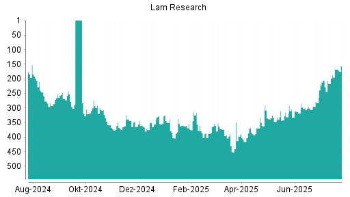 BOTSI®-Advisor Hochstufung Lam Research von Rang 166 auf ...