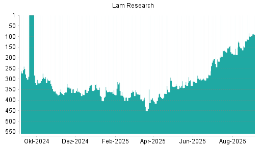 BOTSI®-Advisor Hochstufung Lam Research von Rang 99 auf Rang 90