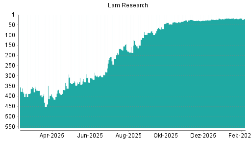 BOTSI®-Advisor Abstufung Lam Research von Rang 122 auf Rang 130
