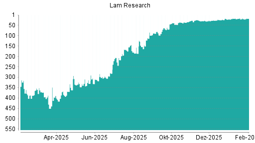 BOTSI®-Advisor Abstufung Lam Research von Rang 53 auf Rang 58