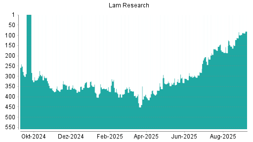 BOTSI®-Advisor Abstufung Lam Research von Rang 344 auf Rang 365