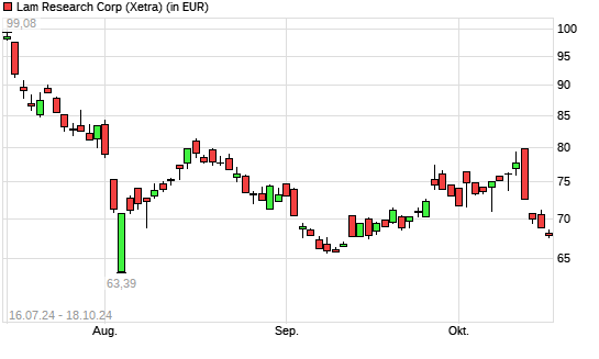 Lam Research-Aktie mit neuem 6-Monats-Hoch