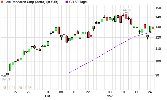 Lam Research-Aktie &uuml;ber 50-Tage-Linie