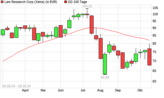 Lam Research-Aktie unter 100-Tage-Linie