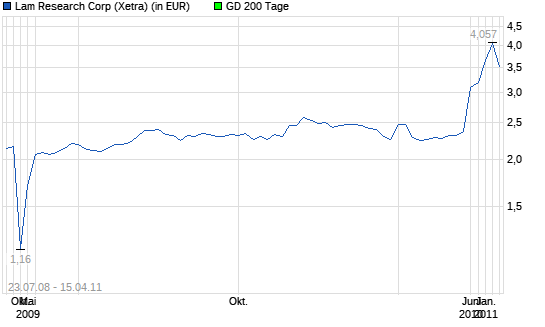  Lam Research-Aktie: Wichtig zu wissen