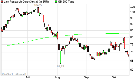 Lam Research-Aktie unter 200-Tage-Linie