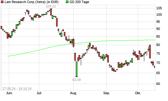 Lam Research-Aktie über 200-Tage-Linie