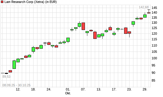 Lam Research-Aktie mit neuem All-Time-High