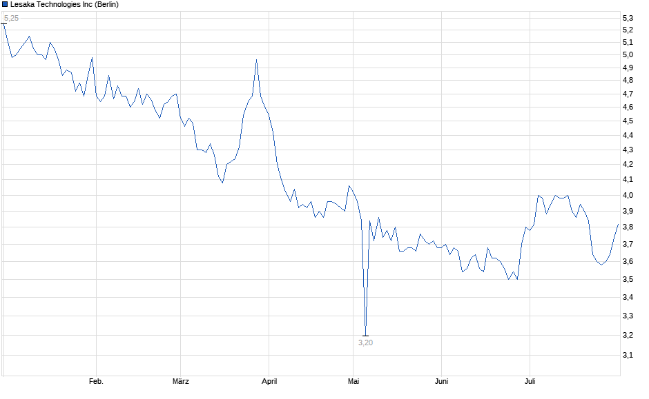 Chart
