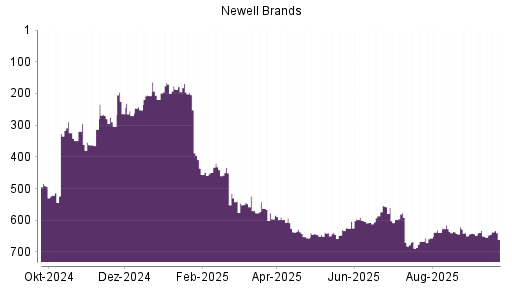 BOTSI®-Advisor Abstufung Newell Brands von Rang 666 auf ...