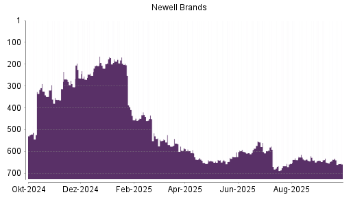 BOTSI®-Advisor Abstufung Newell Brands von Rang 627 auf ...