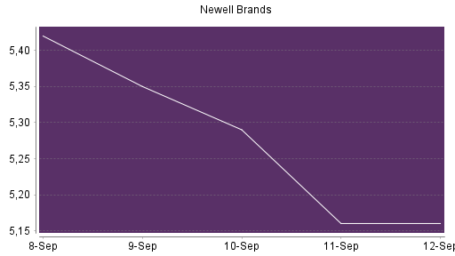 BOTSI®-Advisor Abstufung Newell Brands von Rang 207 auf ...