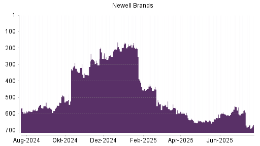 BOTSI®-Advisor belässt Newell Brands weiter auf Rang 383