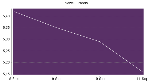 BOTSI®-Advisor Hochstufung Newell Brands von Rang 588 auf Rang 570