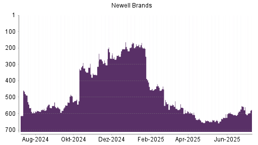 BOTSI®-Advisor Hochstufung Newell Brands von Rang 475 auf Rang 465