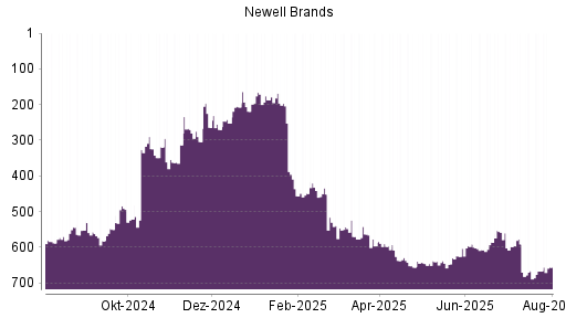 BOTSI®-Advisor Hochstufung Newell Brands von Rang 590 auf Rang 588